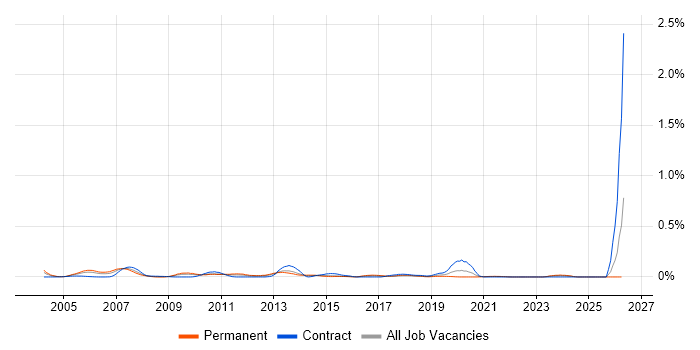 Database Specialist job vacancy trend in the South West
