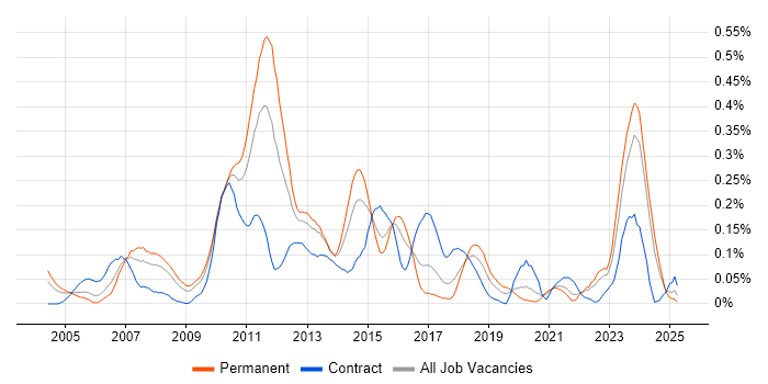 Job vacancy trend for Database Tuning in the South West Job vacancy trend for Database Tuning in the South West