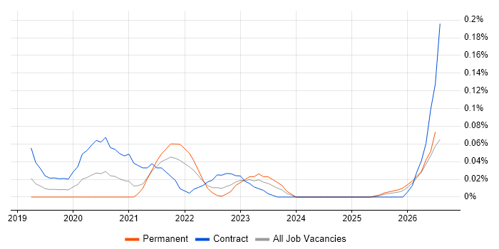 Databricks Data Engineer job vacancy trend in the South West
