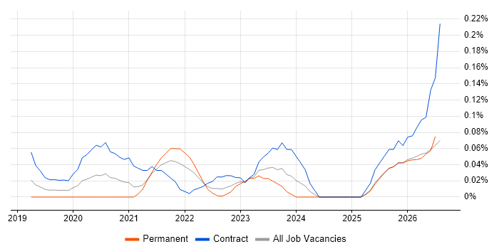 Databricks Engineer job vacancy trend in the South West