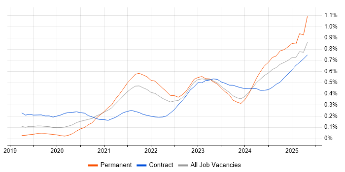 Job vacancy trend for Databricks in the South West Job vacancy trend for Databricks in the South West