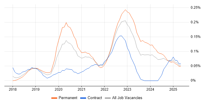 Job vacancy trend for Datadog in the South West Job vacancy trend for Datadog in the South West