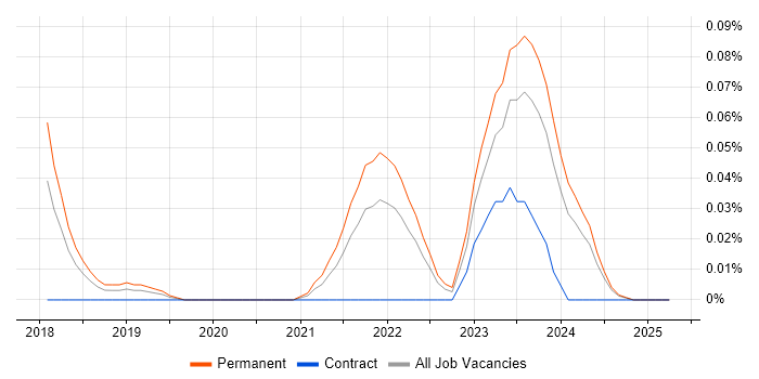 Job vacancy trend for Dataiku in the South West Job vacancy trend for Dataiku in the South West