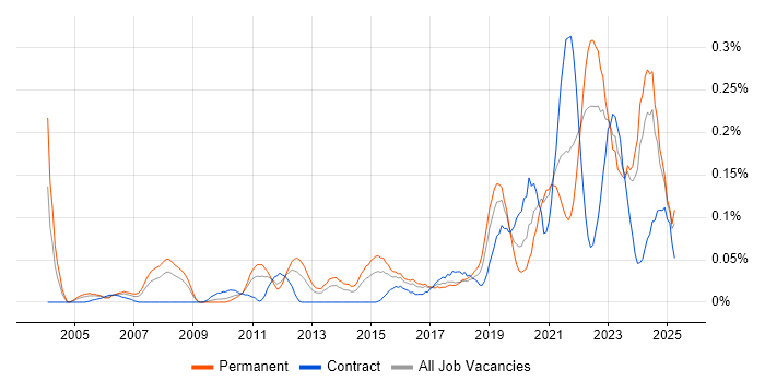 Job vacancy trend for DataOps in the South West