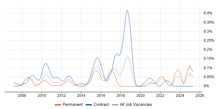 Job vacancy trend for DataPower in the South West