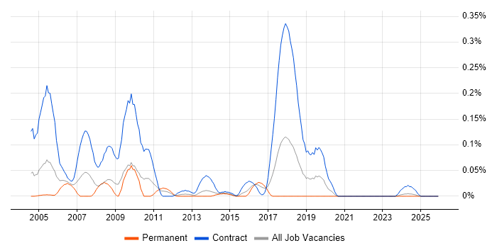 DataStage Developer job vacancy trend in the South West