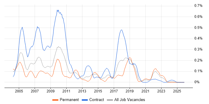 DataStage job vacancy trend in the South West