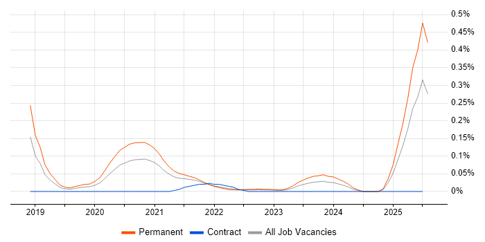 Job vacancy trend for Datto in the South West Job vacancy trend for Datto in the South West