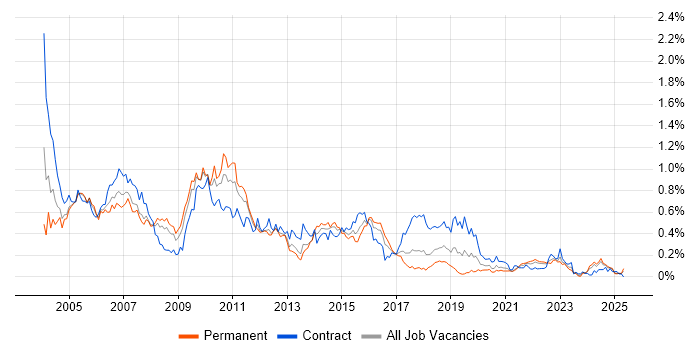 Job vacancy trend for DB2 in the South West Job vacancy trend for DB2 in the South West