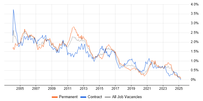 Job vacancy trend for DBA in the South West Job vacancy trend for DBA in the South West