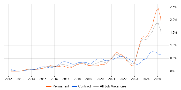 Job vacancy trend for DBS Check in the South West Job vacancy trend for DBS Check in the South West