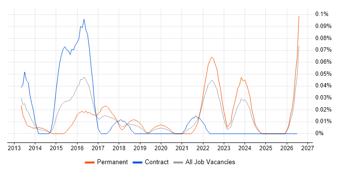 DDoS Mitigation job vacancy trend in the South West