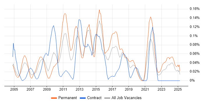 Job vacancy trend for Deadline-Driven in the South West Job vacancy trend for Deadline-Driven in the South West