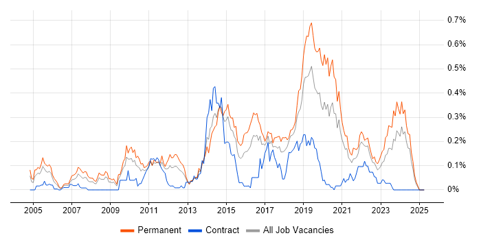 Job vacancy trend for Debian in the South West Job vacancy trend for Debian in the South West