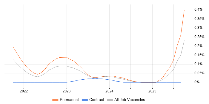 Decarbonisation job vacancy trend in the South West