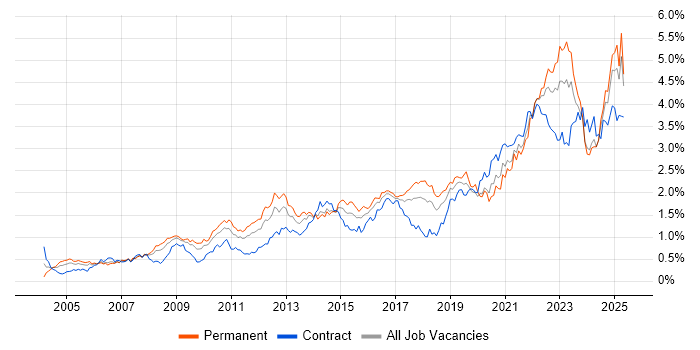 Job vacancy trend for Decision-Making in the South West Job vacancy trend for Decision-Making in the South West