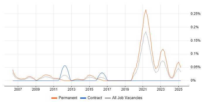 Job vacancy trend for Decision Science in the South West Job vacancy trend for Decision Science in the South West