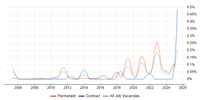 Job vacancy trend for Decision Tree in the South West Job vacancy trend for Decision Tree in the South West