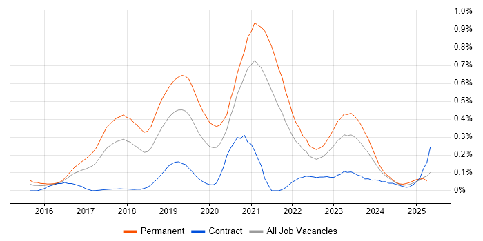 Job vacancy trend for Deep Learning in the South West Job vacancy trend for Deep Learning in the South West