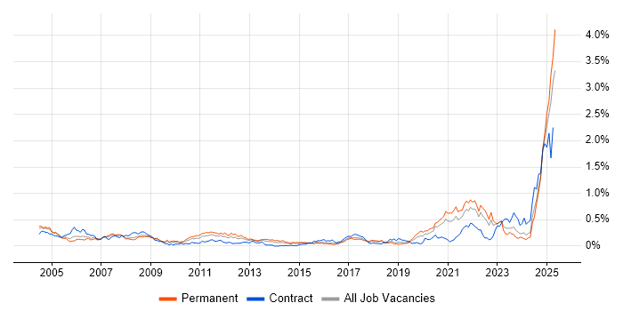 Job vacancy trend for Def Stans in the South West Job vacancy trend for Def Stans in the South West
