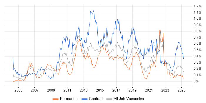 Job vacancy trend for Defect Management in the South West Job vacancy trend for Defect Management in the South West