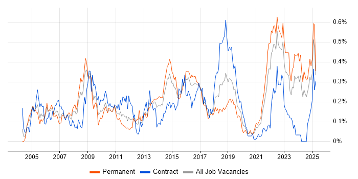 Job vacancy trend for Defect Tracking in the South West Job vacancy trend for Defect Tracking in the South West