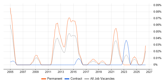 Defensive Programming job vacancy trend in the South West