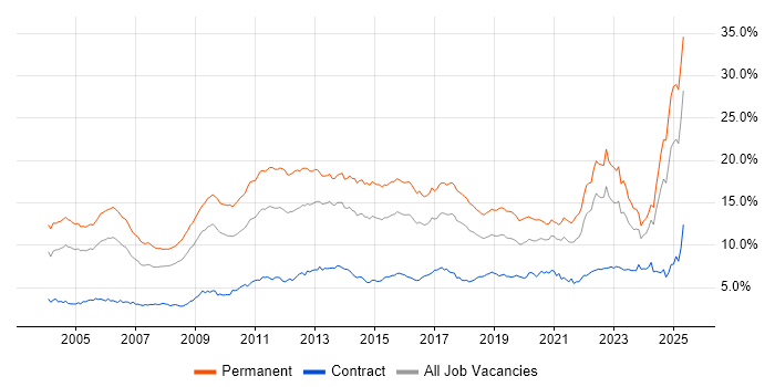 Job vacancy trend for Degree in the South West Job vacancy trend for Degree in the South West