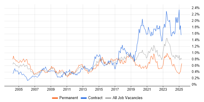Job vacancy trend for Delivery Manager in the South West Job vacancy trend for Delivery Manager in the South West
