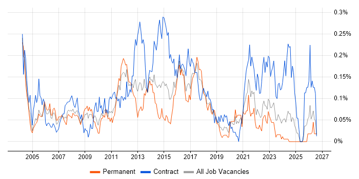 Delivery Project Manager job vacancy trend in the South West