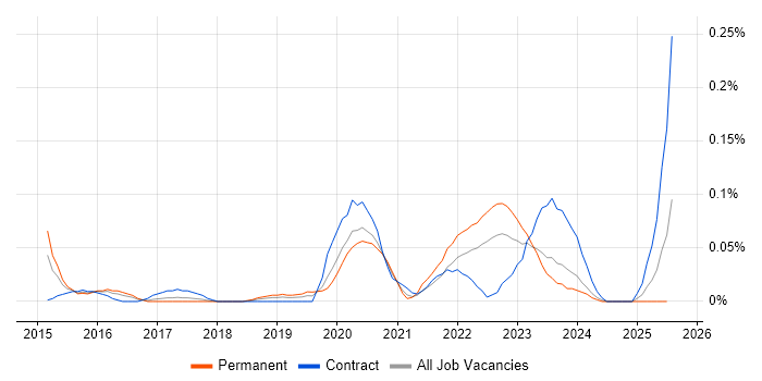Job vacancy trend for Dell DRAC in the South West Job vacancy trend for Dell DRAC in the South West