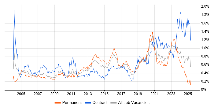 Job vacancy trend for Dell in the South West Job vacancy trend for Dell in the South West