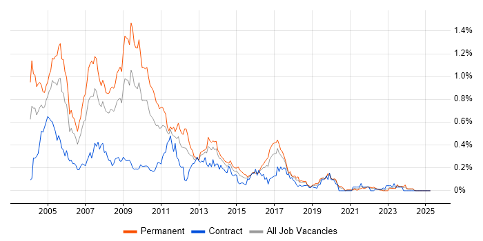 Job vacancy trend for Delphi in the South West Job vacancy trend for Delphi in the South West