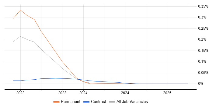 Job vacancy trend for Delta Lake in the South West Job vacancy trend for Delta Lake in the South West