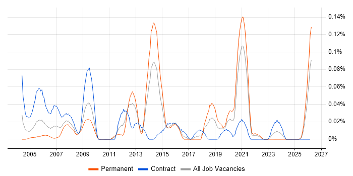 Demand Forecasting job vacancy trend in the South West