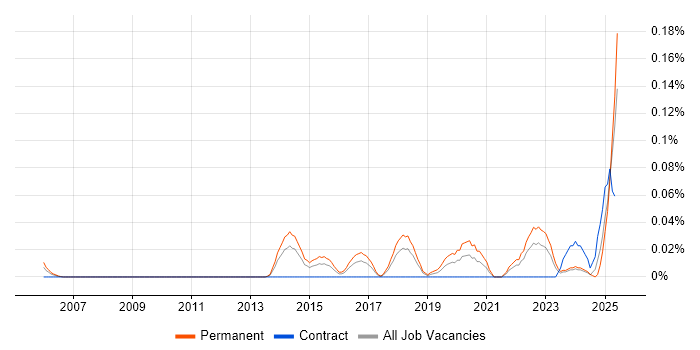 Job vacancy trend for Demand Generation in the South West Job vacancy trend for Demand Generation in the South West