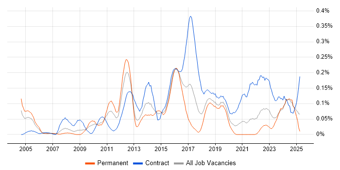 Job vacancy trend for Demand Management in the South West Job vacancy trend for Demand Management in the South West