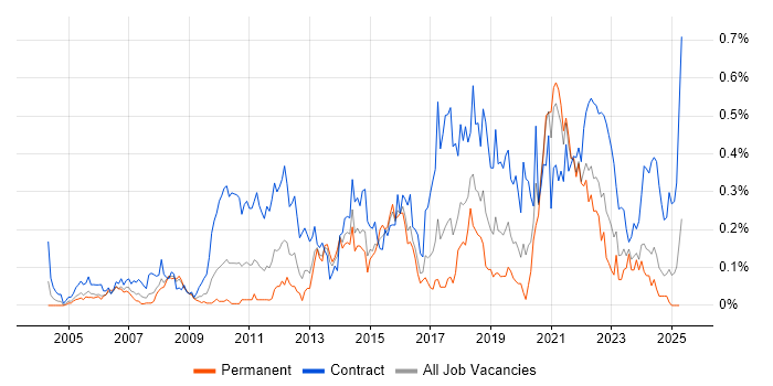 Job vacancy trend for Dependency Management in the South West Job vacancy trend for Dependency Management in the South West
