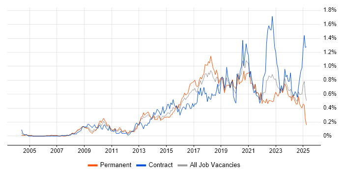 Job vacancy trend for Deployment Automation in the South West Job vacancy trend for Deployment Automation in the South West