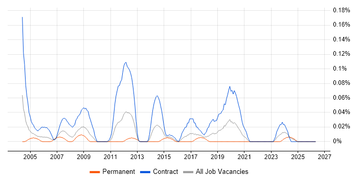 Deployment Specialist job vacancy trend in the South West