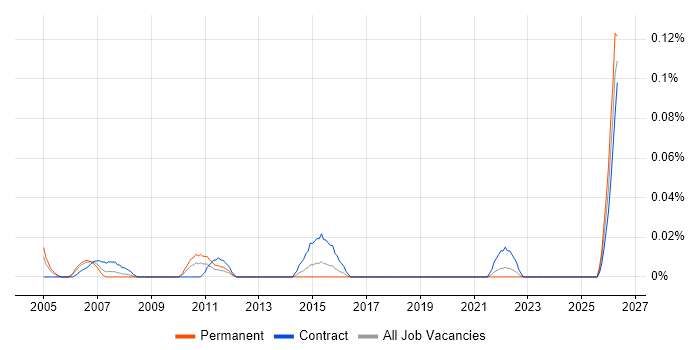 Deployment Team Leader job vacancy trend in the South West