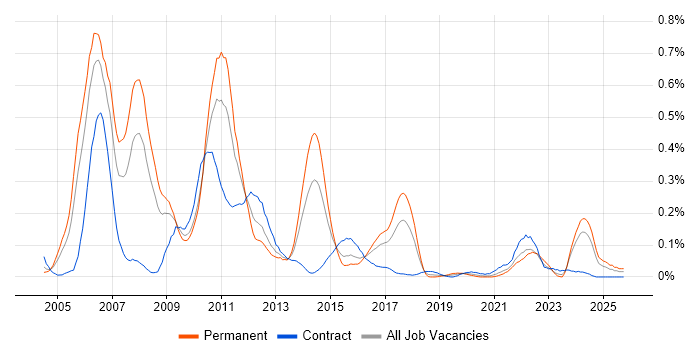 Derivative job vacancy trend in the South West