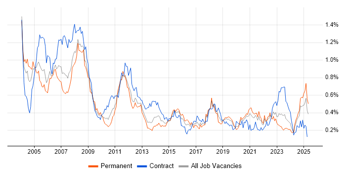 Job vacancy trend for Design Engineer in the South West Job vacancy trend for Design Engineer in the South West