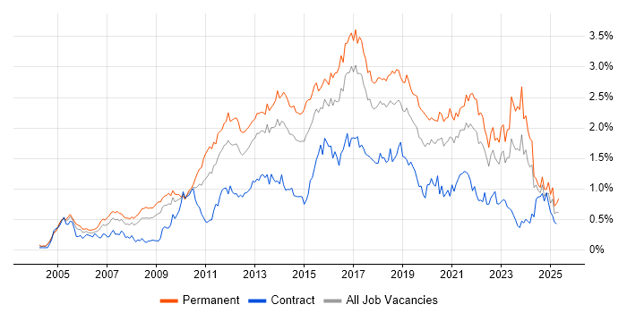 Job vacancy trend for Design Patterns in the South West Job vacancy trend for Design Patterns in the South West