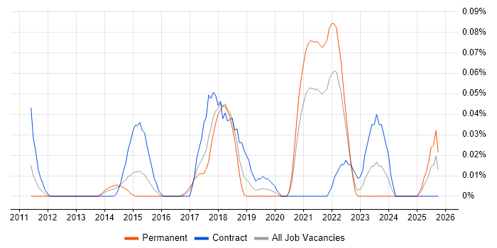 Design Sprint job vacancy trend in the South West