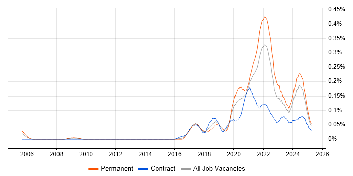 Job vacancy trend for Design Thinking in the South West Job vacancy trend for Design Thinking in the South West