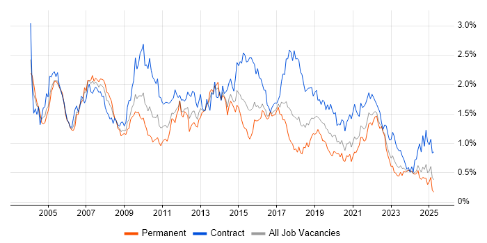 Job vacancy trend for Designer in the South West Job vacancy trend for Designer in the South West