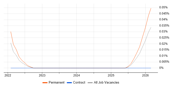 DesignOps job vacancy trend in the South West