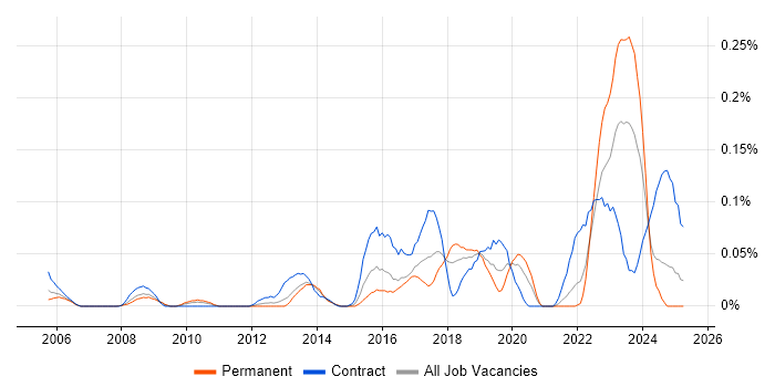 Job vacancy trend for Deskside Support Engineer in the South West Job vacancy trend for Deskside Support Engineer in the South West