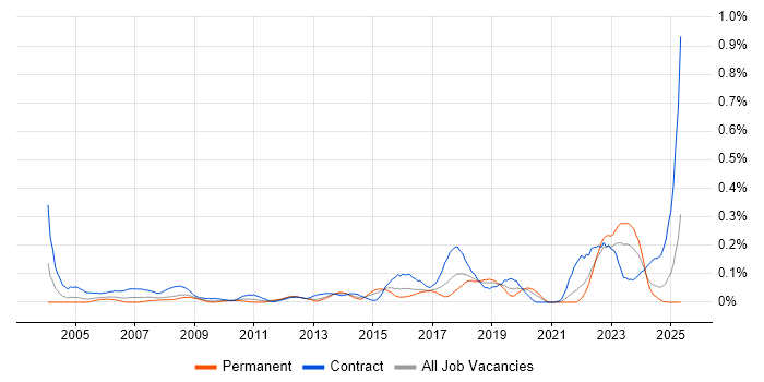 Job vacancy trend for Deskside Support in the South West Job vacancy trend for Deskside Support in the South West